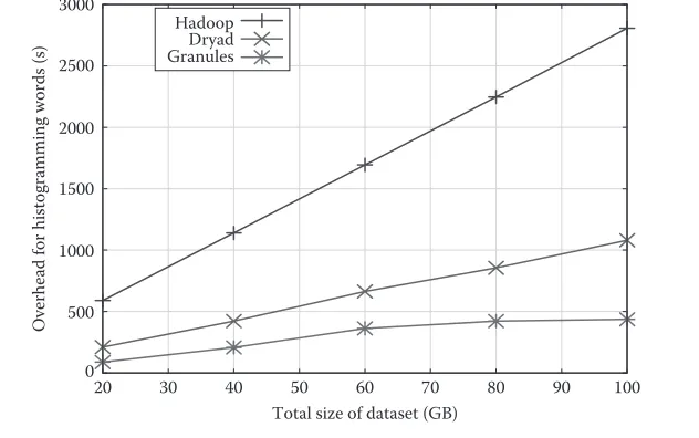Figure 9.9 Processing time for histogramming words.