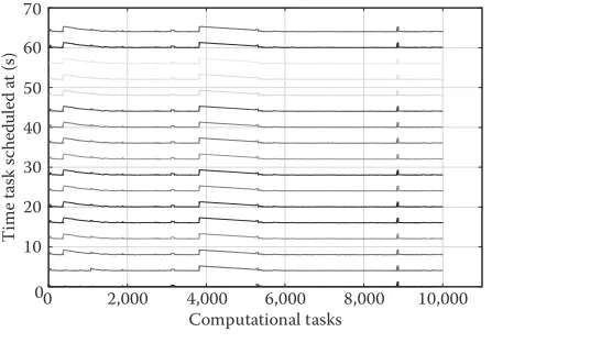 Figure 9.11 Periodic scheduling of 10,000 computational tasks.