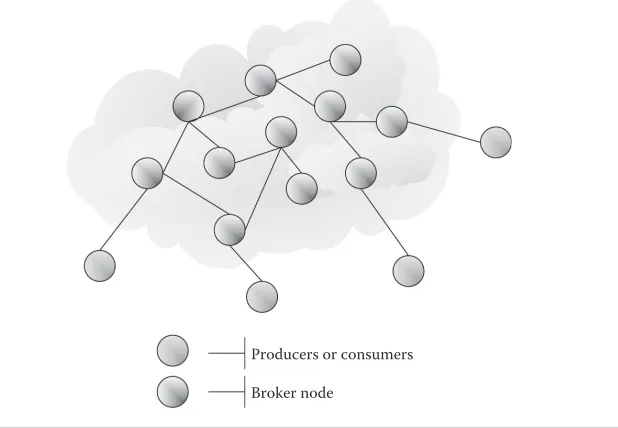 Figure 9.1 NaradaBrokering broker network.