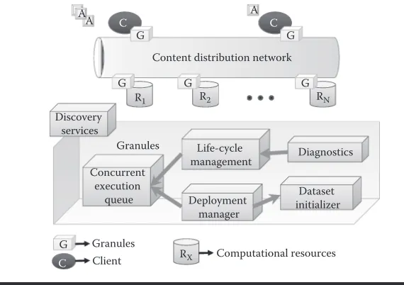 Figure 9.2 Overview of the Granules runtime.