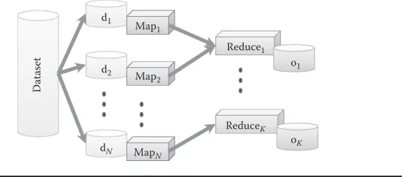 Figure 9.5 Basic Map-Reduce framework.