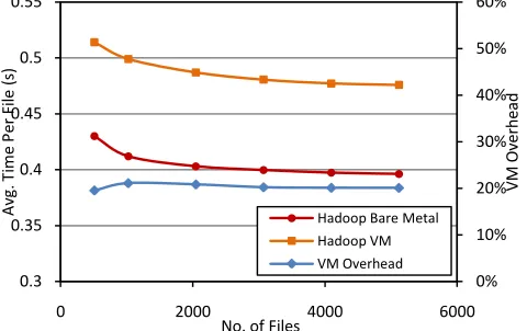 Figure 14 presents the virtualization overhead of the Ha-doop CAP3 application. We used the same scalability data set we used in section 4.1.2 for this analisys too