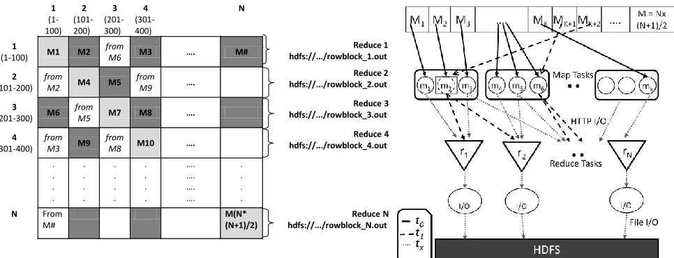 Fig. 3. Task decomposition (left) and the DryadLINQ vertex hierarchy (right) of the DryadLINQ implementation of SW-G pairwise distance calculation application