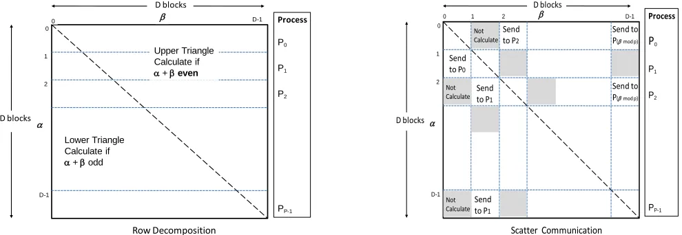 Fig. 5. Space Filling MPI Algorithm: Task decomposition (left) and SW-G implementation calculation (right)