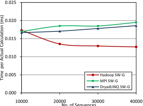 Fig. 7. Scalability of Smith Waterman pairwise distance calculation applications.  