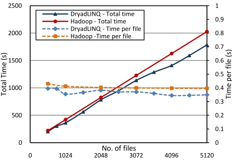 Fig. 8. Scalability of Cap3 applications. 