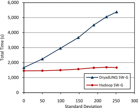 Fig. 9. Performance of SW-G pairwise distance calculation applica-tion for randomly distibuted inhomogeneous data with „400‟ mean sequence length