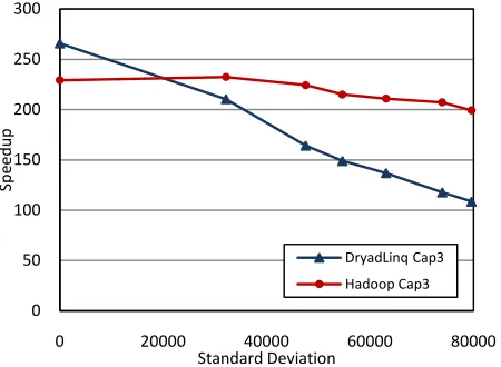 Fig. 12. Performance of Cap3 Applications for skewed distributed inhomogeneous data 
