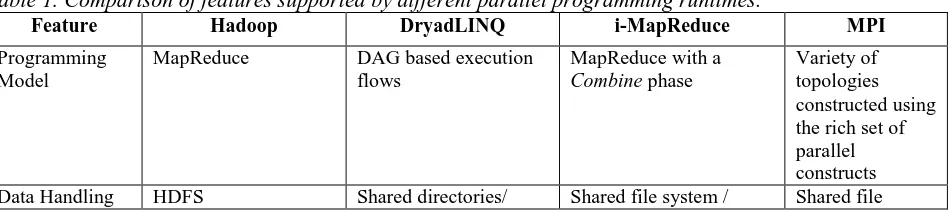 Table 1. Comparison of features supported by different parallel programming runtimes. Feature Hadoop DryadLINQ i-MapReduce 