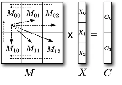 Figure 3. Data decomposition of parallel GTM for computing responsibility matrix 