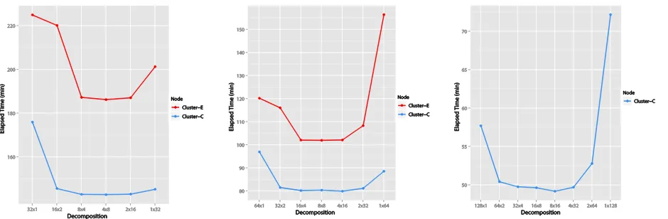 Figure 4. Performance of Parallel SMACOF for 20K PubChem data with 32,64, and 128 cores in Cluster-E and Cluster-C w.r.t