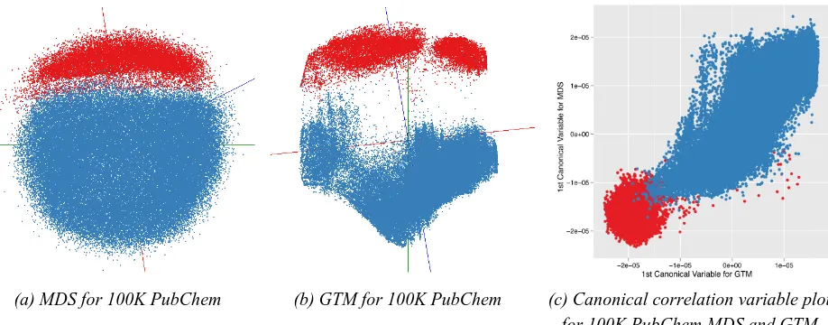 Figure 5. Performance of Parallel GTM for 20K PubChem data with 16, 32 and 64 cores running on Cluster-E (32 and 64 cores) and Cluster-F (16 cores) plotted with absicca defining the the 