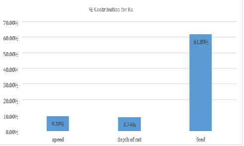 Fig 5.3.1 Percentage contribution for surface roughness 