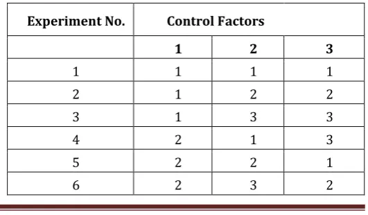 TABLE 4.5.1 Control Factors and levels  