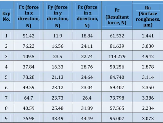 TABLE 4.7.3.1 Experimental results 