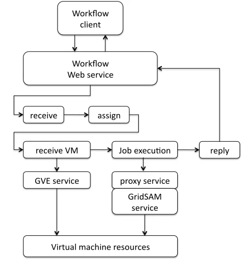 Fig. 11.Service composition of workﬂow system
