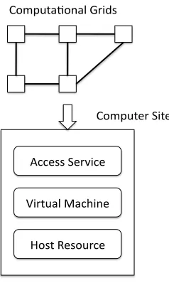 Fig. 1.Virtual machine based Grid system model
