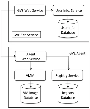 Fig. 3.Use case of Grid Virtualization Engine