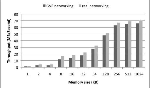 Fig. 4.GVE instance start overhead