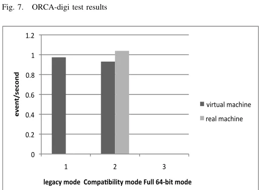 Fig. 7.ORCA-digi test results