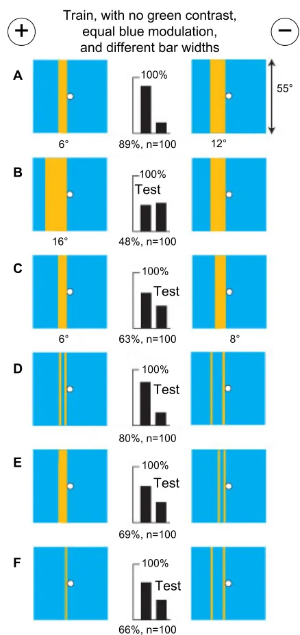 Figure 9 in the absence of green contrast, a measure of blue modulation was preferred over bar width or amount of blue.Notes: (A) a buff bar 8° wide on blue displays a difference in blue modulation and blue content but no green modulation