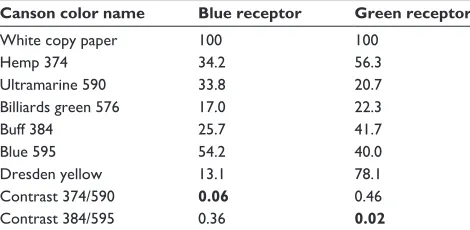 Table 1 relative receptor excitations by different papers relative to white paper (100%) and contrasts between two pairs of papers used in equiluminance experiments