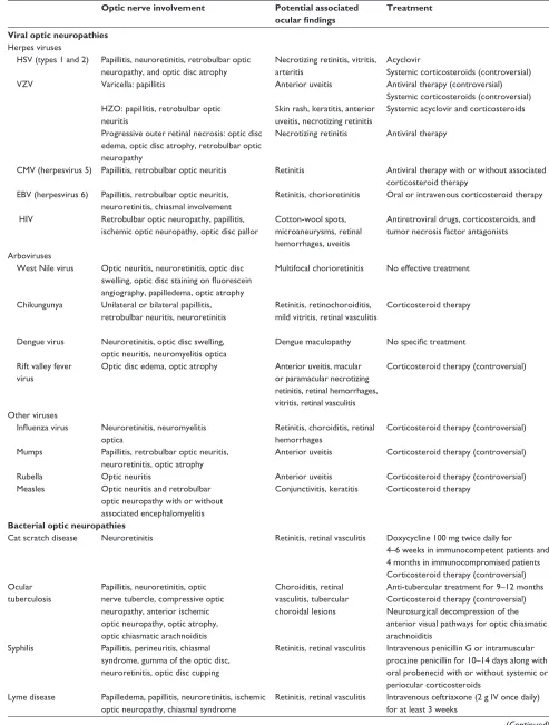 Table 1 Summary of findings in main infectious optic neuropathies