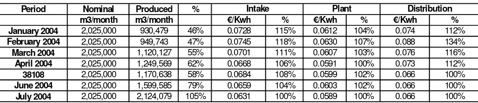 Table 3: 2004 integrated energy costs. 
