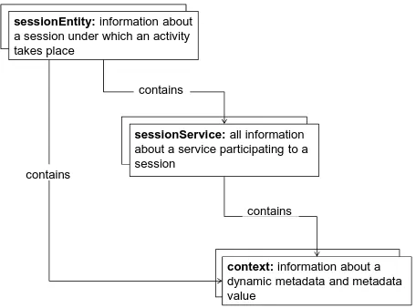 Figure 4 The figure on the left shows the structure diagram for sessionEntity. The figure in the middle shows the structure diagram for sessionService