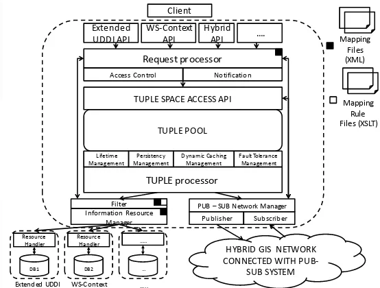 Figure 7 This figure illustrates the execution flow of the Hybrid Grid Information Service from top-to-bottom