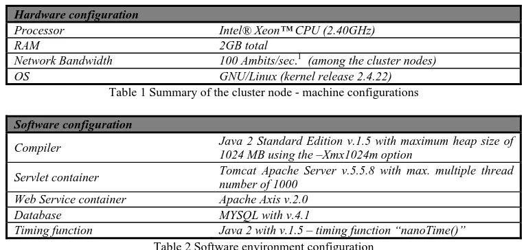 Table 2 Software environment configuration 