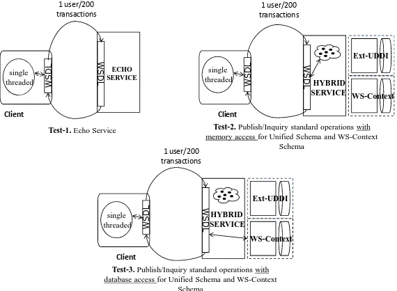 Figure 10 The figure on the left shows the Round Trip Time Chart for Metadata Publish Requests