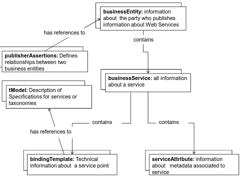 Figure 1 Extended UDDI Service Schema  