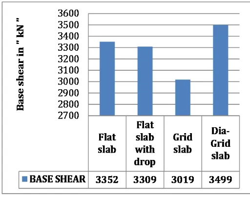 Table 3 :  Base shear values for all models. 