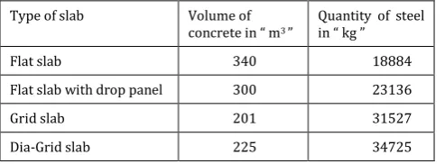 Table 12 : Quantity of materials required for each floor. 