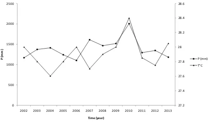 Figure 1. Rainfall pattern and temperature during the experiment.                                          