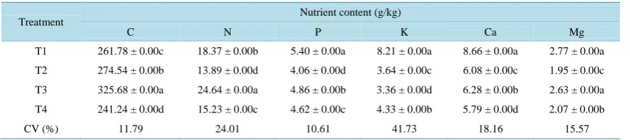 Table 1. Average value (±standard errors) of the chemical characteristics of pigs’ manures regarding the composition of the diets (T1 = Manure of pigs nourished with recommended diet composition; T2 = manure of pigs nourished with diet partially improved w