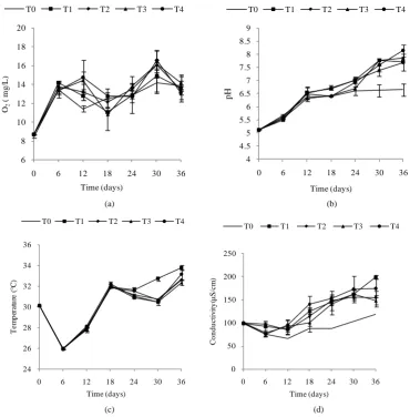 Figure 2. Change in temperature, dissolved oxygen, conductivity, and pH during the 36 days of ex-periment