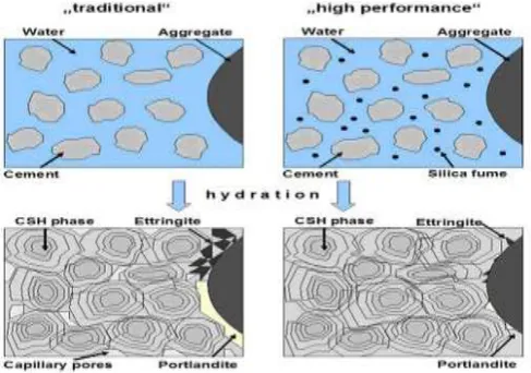Fig.1 Conventional Concrete Vs High Performance Concrete 