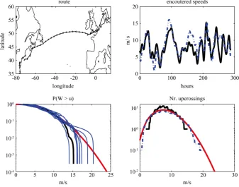 Figure 10. Top left—A route sailed from Europe to America in late August. Top right— Wind speeds measured on-board a vessel (solid irregular line) compared with their estimates derived from the hind-cast data (dashed dotted line); Bottom left—Comparisons o