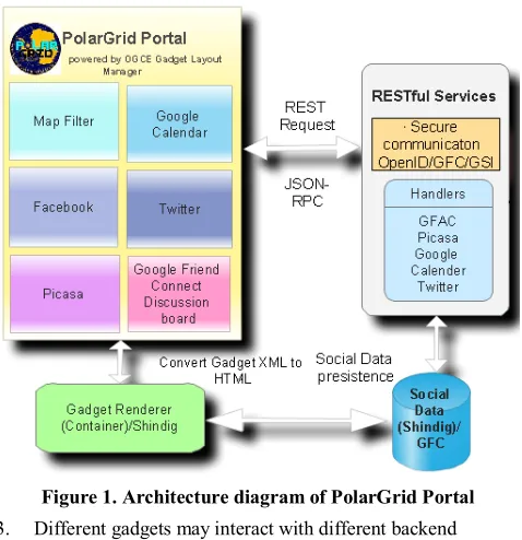 Figure 1. Architecture diagram of PolarGrid Portal