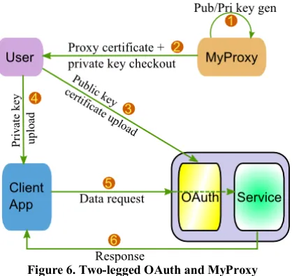 Figure 6. Two-legged OAuth and MyProxy 