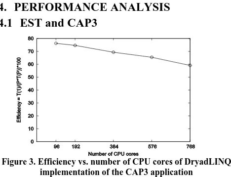 Figure 3. Efficiency vs. number of CPU cores of DryadLINQ implementation of the CAP3 application  