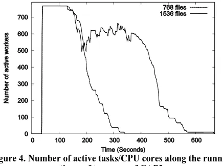 Figure 4. Number of active tasks/CPU cores along the running times of two runs of CAP3