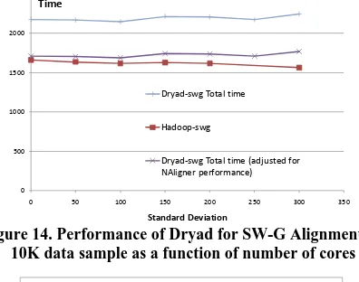 Figure 14. Performance of Dryad for SW-G Alignment on 10K data sample as a function of number of cores 