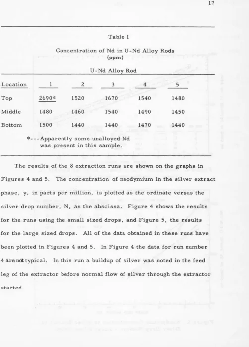 Table I Concentration of Nd in U -Nd Alloy Rods (ppm) 