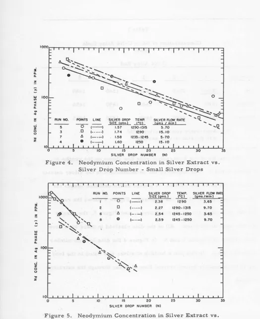 Figure 4. Neodymium Concentration in Silver Extract vs . Silver Drop Number - Small Silver Drops 