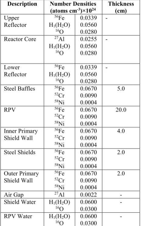 Fig. 2 Variation in Total Neutron Flux on the Outside of the Shield as a Function of Radius as Given by EVENT 