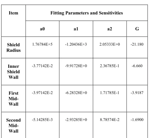 Fig. 3 Variation in Total Neutron Flux on the Outside of the Shield as a Function of Inner Steel Wall Thickness 