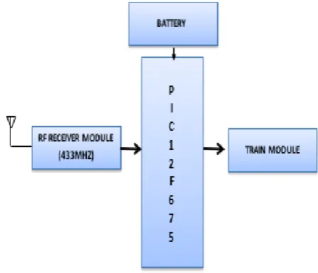 Figure -1 : TRANSMITTER BLOCK DIAGRAM